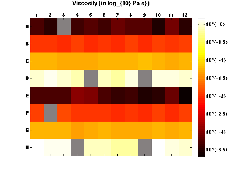 Heatmap of rheometric output for a plate of viscosity standards
